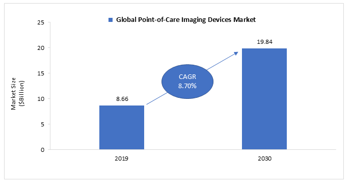 Global Point-of-Care Imaging Devices Market